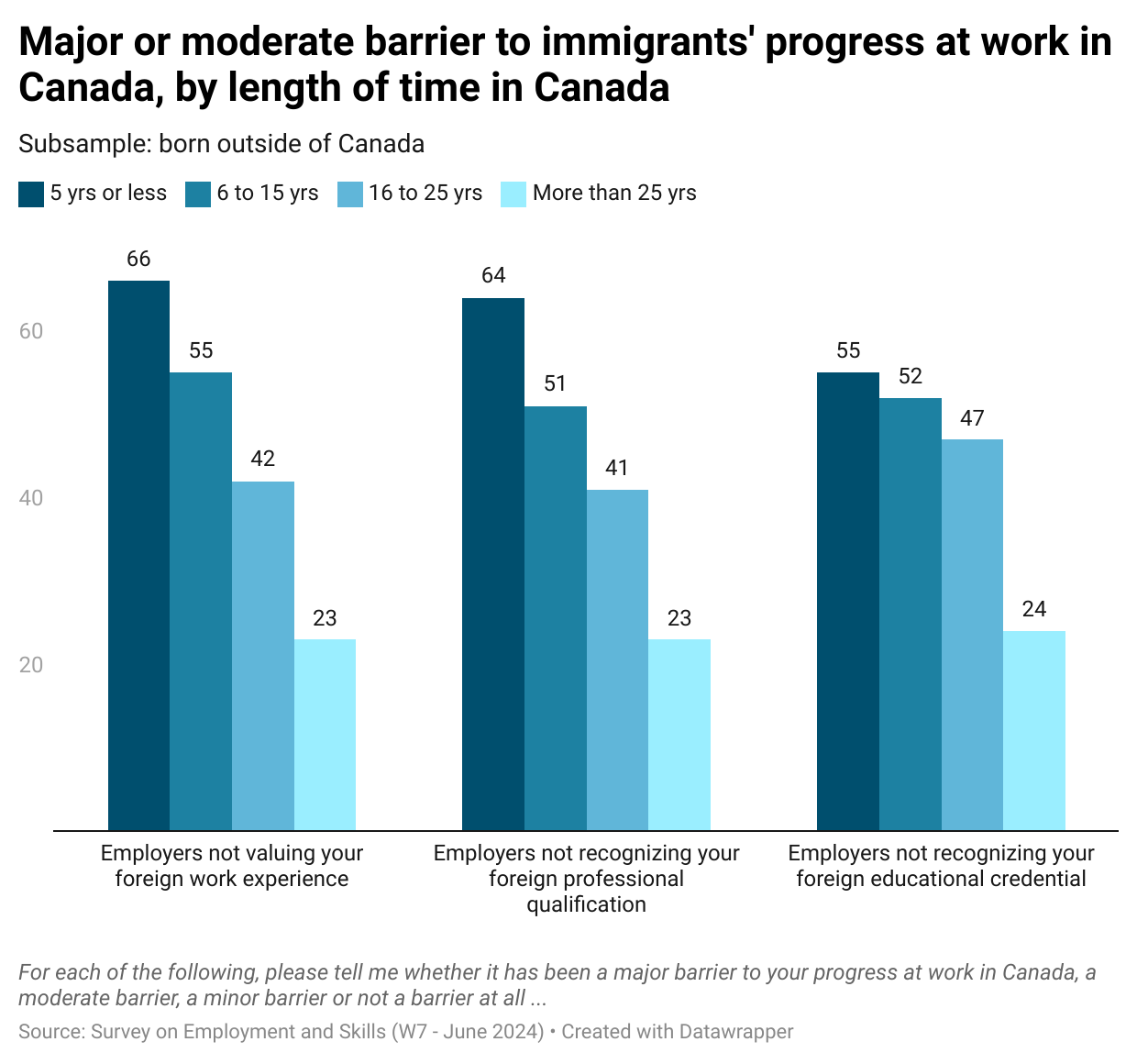 A column graph showing the number of immigrants, grouped by their length of time in Canada, reporting that  recognition of their foreign work experience, professional qualification or educational credential has been a major or moderate barrier. More than half of mmigrants who have been in Canada less than 5 years report such recognition as a major or moderate barrier. Less than a quarter of those immigrants who have been in Canada more than 25 years report such recognition as a major or moderate barrier.